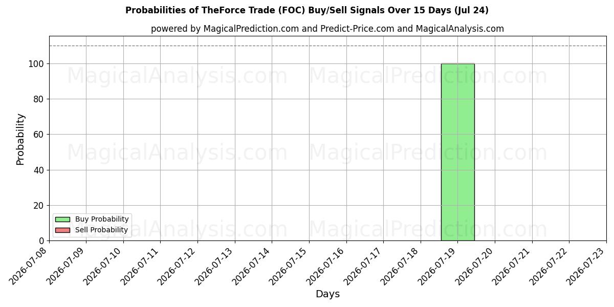 Probabilities of TheForce Trade (FOC) Buy/Sell Signals Using Several AI Models Over 5 Days (24 Jul) 