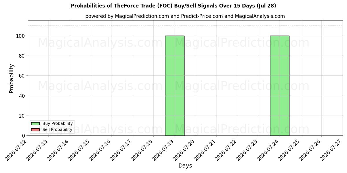 Probabilities of 原力贸易 (FOC) Buy/Sell Signals Using Several AI Models Over 5 Days (28 Jul) 