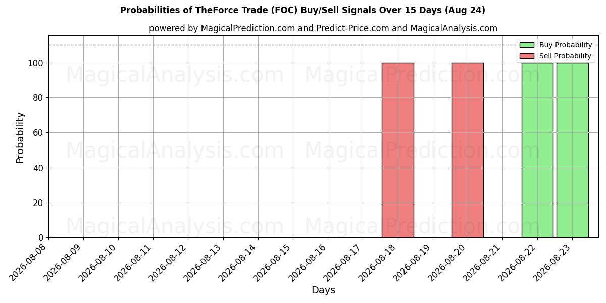 Probabilities of TheForce Trade (FOC) Buy/Sell Signals Using Several AI Models Over 5 Days (11 Aug) 