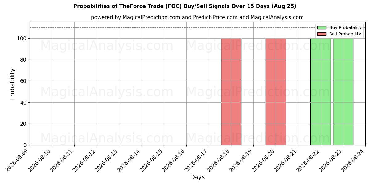 Probabilities of ザ・フォース・トレード (FOC) Buy/Sell Signals Using Several AI Models Over 5 Days (25 Aug) 