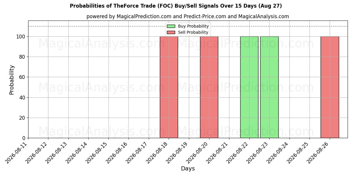 Probabilities of TheForce Trade (FOC) Buy/Sell Signals Using Several AI Models Over 5 Days (27 Aug) 