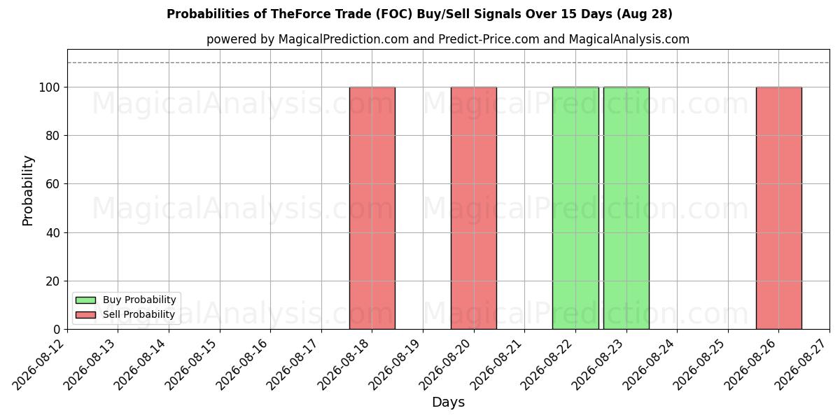 Probabilities of De krachthandel (FOC) Buy/Sell Signals Using Several AI Models Over 5 Days (28 Aug) 