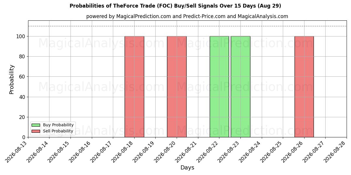 Probabilities of TheForce Ticareti (FOC) Buy/Sell Signals Using Several AI Models Over 5 Days (29 Aug) 