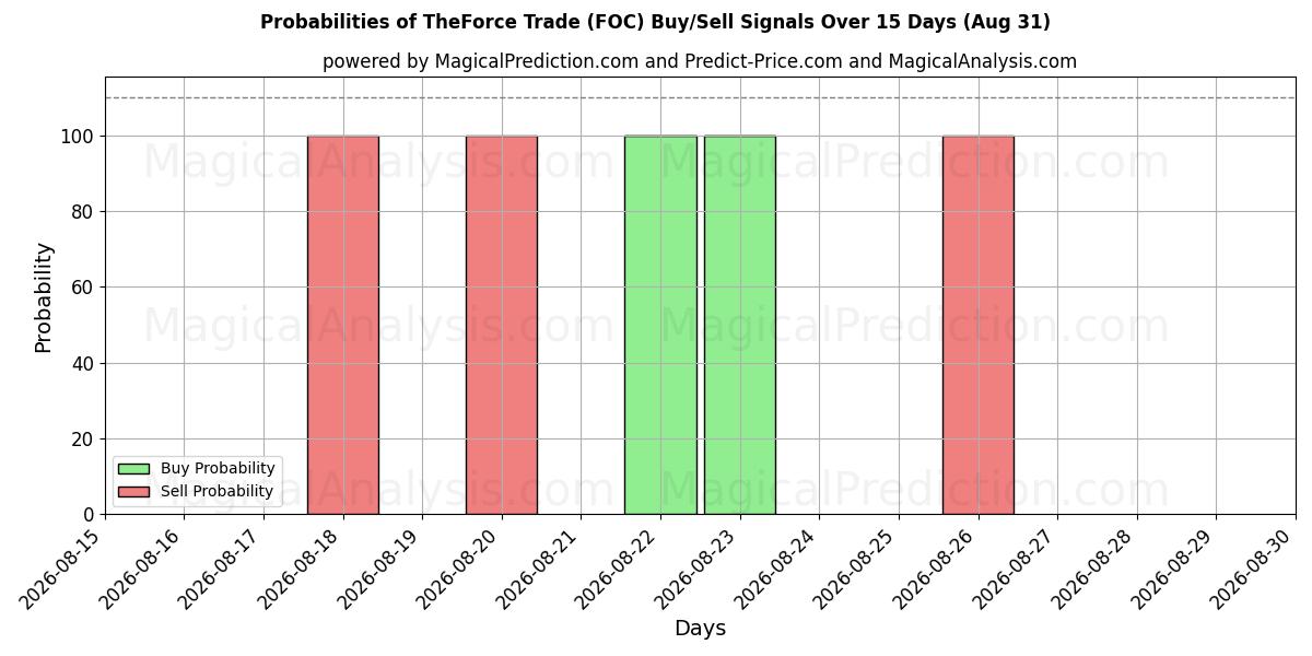 Probabilities of TheForce Trade (FOC) Buy/Sell Signals Using Several AI Models Over 5 Days (31 Aug) 