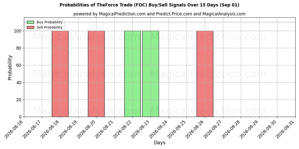 Probabilities of Il commercio forzato (FOC) Buy/Sell Signals Using Several AI Models Over 5 Days (01 Sep) 