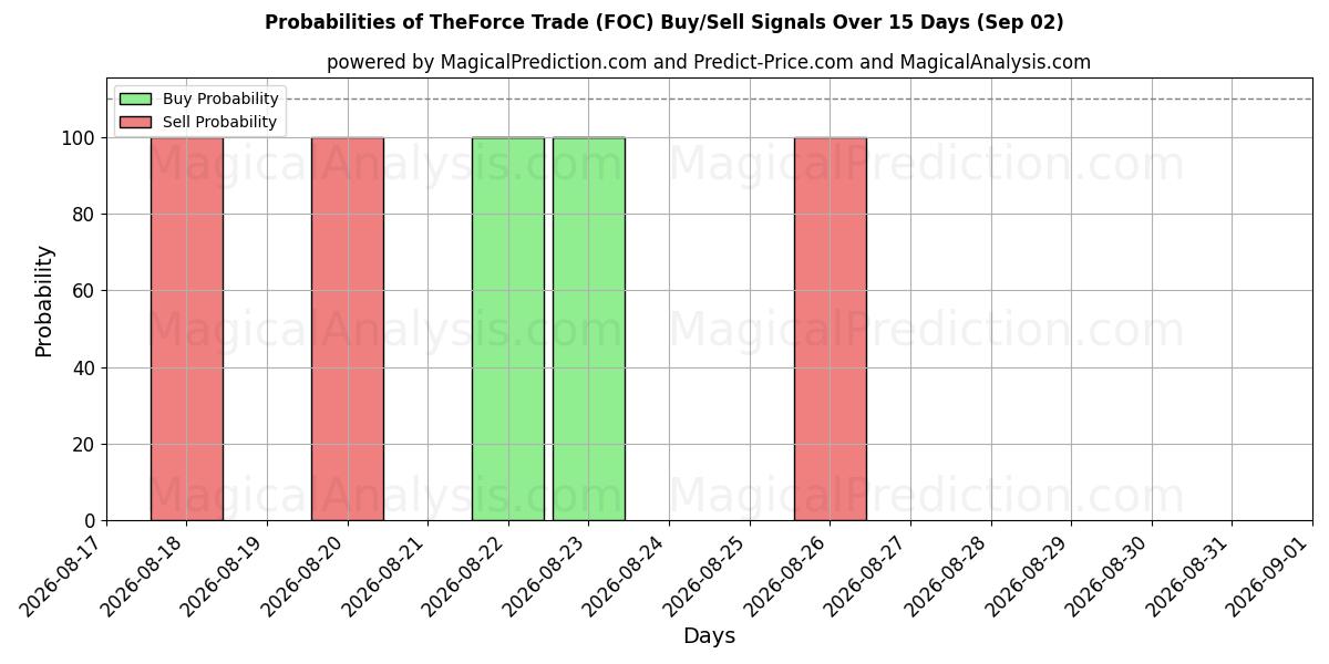 Probabilities of TheForce Trade (FOC) Buy/Sell Signals Using Several AI Models Over 5 Days (02 Sep) 