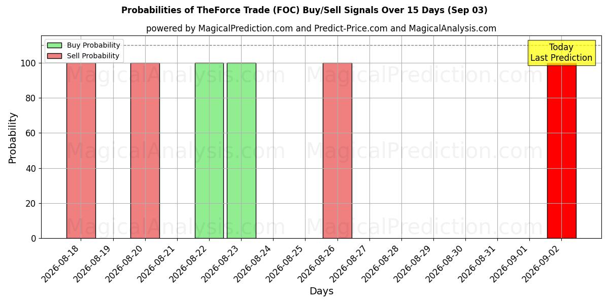 Probabilities of Krafthandelen (FOC) Buy/Sell Signals Using Several AI Models Over 5 Days (03 Sep) 
