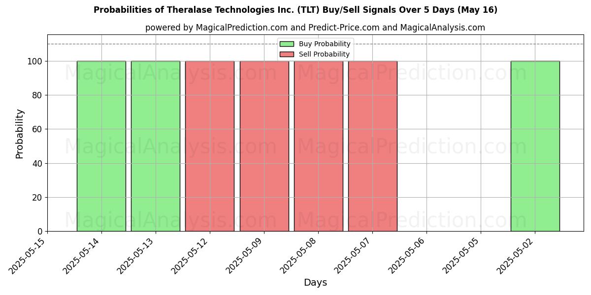 Theralase Technologies Inc. (TLT) 基于多个AI模型的买入/卖出信号概率 (10天内) (31 Jul) Probabilities of Theralase Technologies Inc. (TLT) Buy/Sell Signals Using Several AI Models Over 5 Days (31 Jul)
