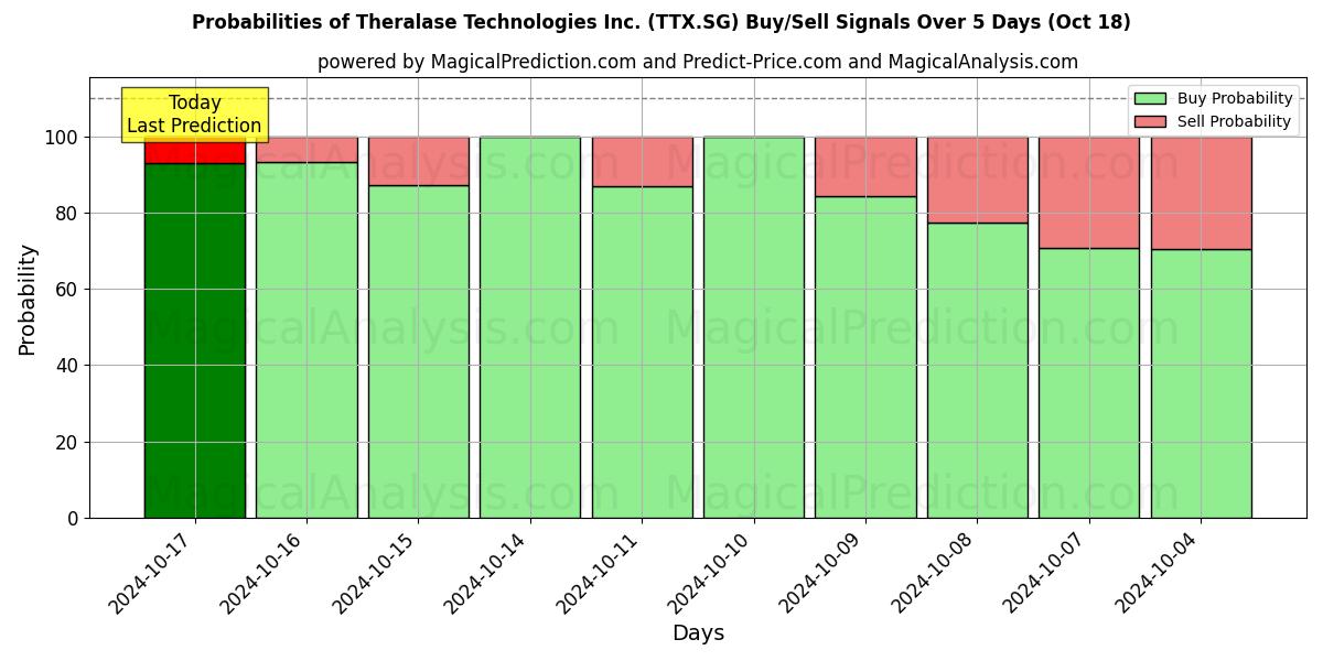 Probabilities of Theralase Technologies Inc. (TTX.SG) Buy/Sell Signals Using Several AI Models Over 5 Days (18 Oct) 