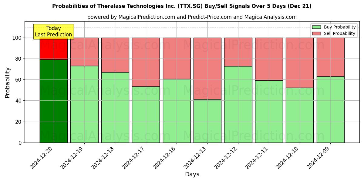 Probabilities of Theralase Technologies Inc. (TTX.SG) Buy/Sell Signals Using Several AI Models Over 5 Days (21 Dec) 