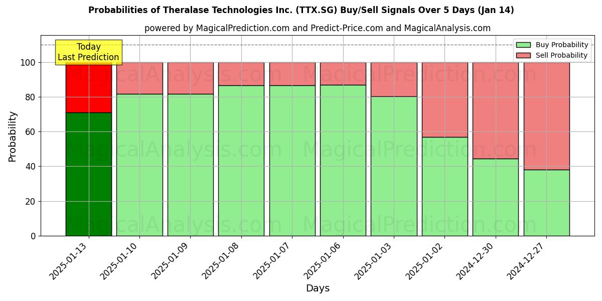 Probabilities of Theralase Technologies Inc. (TTX.SG) Buy/Sell Signals Using Several AI Models Over 5 Days (11 Jan) 