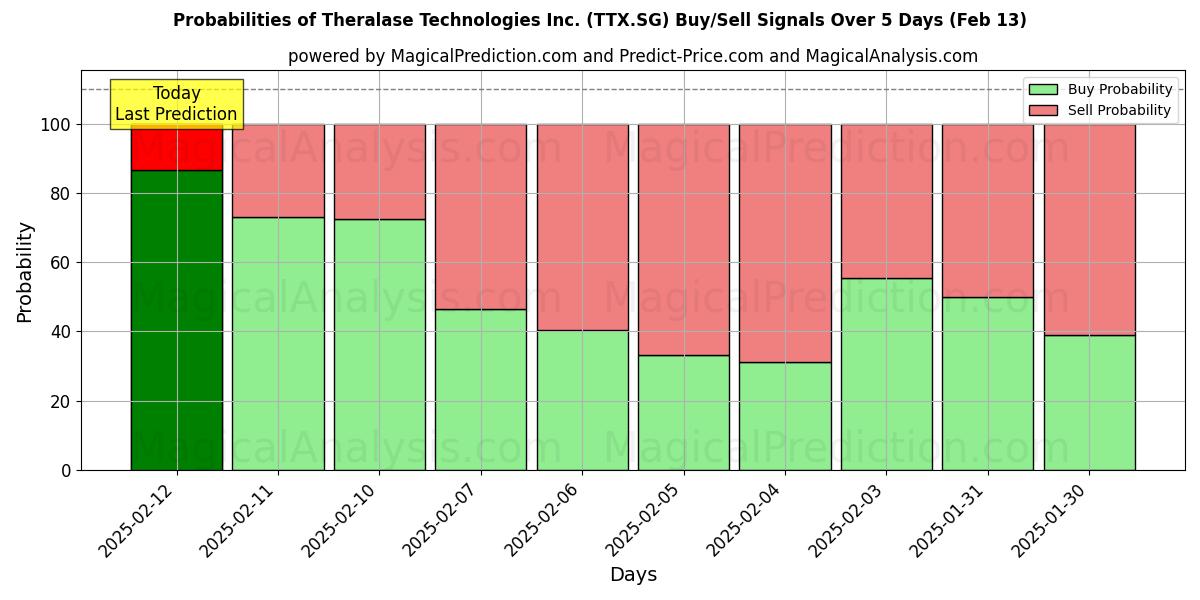 Probabilities of Theralase Technologies Inc. (TTX.SG) Buy/Sell Signals Using Several AI Models Over 5 Days (25 Jan) 