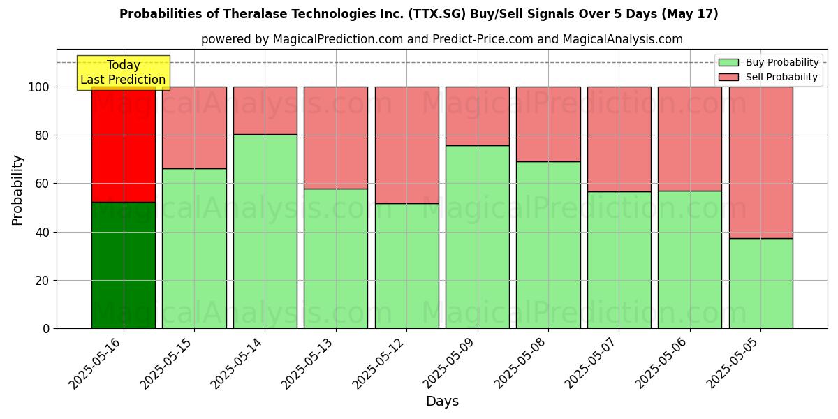 Probabilities of Theralase Technologies Inc. (TTX.SG) Buy/Sell Signals Using Several AI Models Over 5 Days (17 May) 