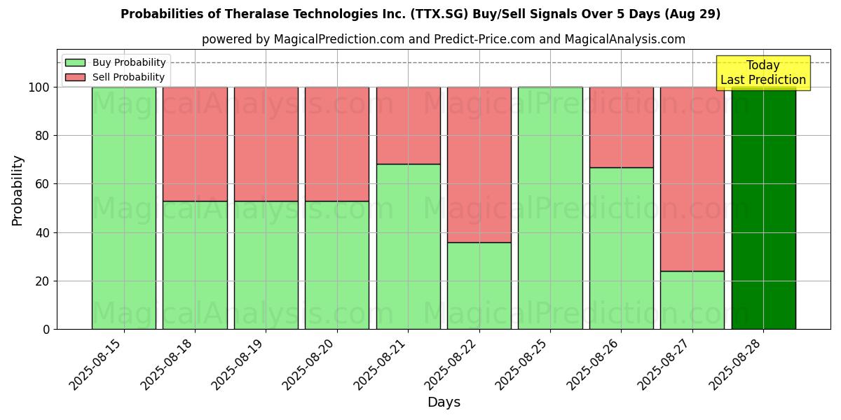 Probabilities of Theralase Technologies Inc. (TTX.SG) Buy/Sell Signals Using Several AI Models Over 5 Days (29 Aug) 
