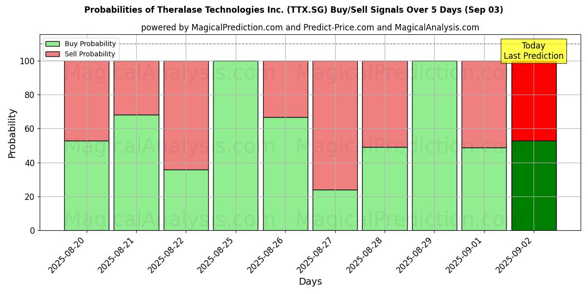 Probabilities of Theralase Technologies Inc. (TTX.SG) Buy/Sell Signals Using Several AI Models Over 5 Days (03 Sep) 
