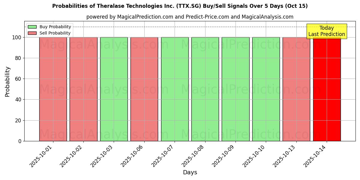 Probabilities of Theralase Technologies Inc. (TTX.SG) Buy/Sell Signals Using Several AI Models Over 10 Days (14 Oct) Probabilities of Theralase Technologies Inc. (TTX.SG) Buy/Sell Signals Using Several AI Models Over 5 Days (14 Oct)