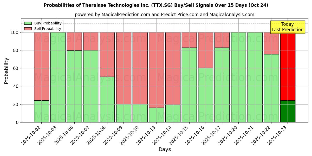 احتمالات إشارات شراء/بيع Theralase Technologies Inc. (TTX.SG) باستخدام نماذج ذكاء اصطناعي متعددة على مدار 10 أيام (24 Oct) Probabilities of Theralase Technologies Inc. (TTX.SG) Buy/Sell Signals Using Several AI Models Over 5 Days (24 Oct)