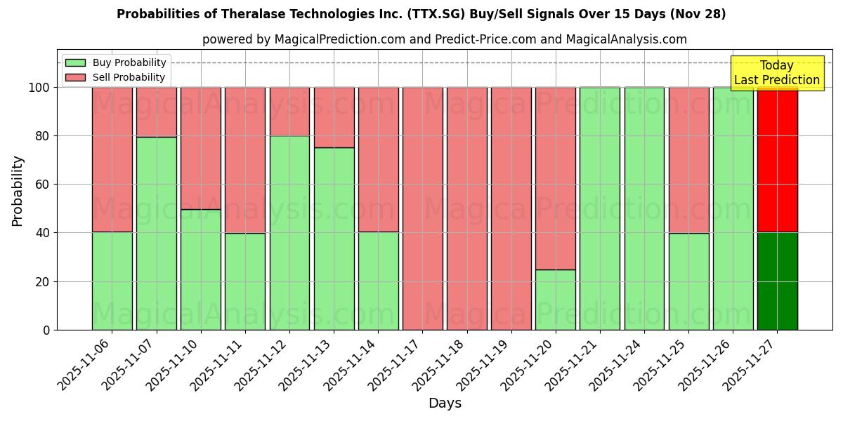 Probabilities of Theralase Technologies Inc. (TTX.SG) Buy/Sell Signals Using Several AI Models Over 5 Days (28 Nov) 