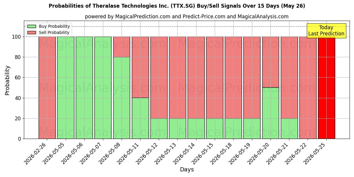 Probabilities of Theralase Technologies Inc. (TTX.SG) Buy/Sell Signals Using Several AI Models Over 5 Days (26 May) 