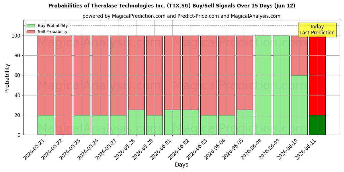 Probabilities of Theralase Technologies Inc. (TTX.SG) Buy/Sell Signals Using Several AI Models Over 5 Days (12 Jun) 