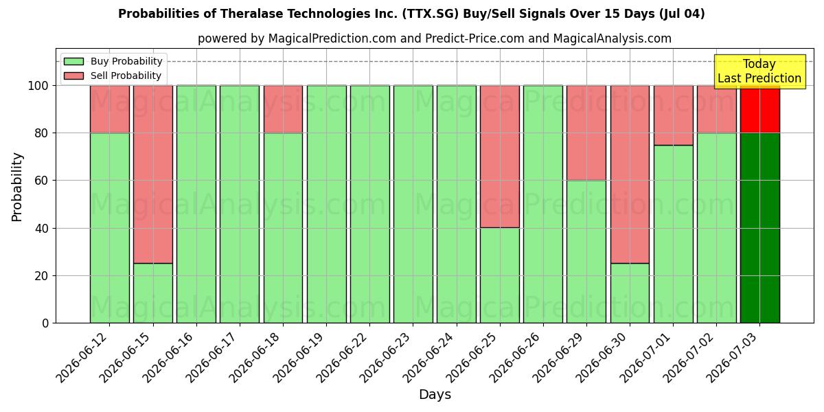 Probabilities of Theralase Technologies Inc. (TTX.SG) Buy/Sell Signals Using Several AI Models Over 5 Days (04 Jul) 