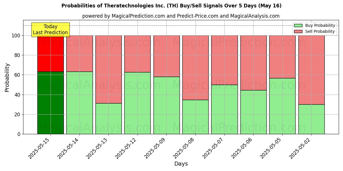 Probabilities of Theratechnologies Inc. (TH) Buy/Sell Signals Using Several AI Models Over 5 Days (30 Aug) 