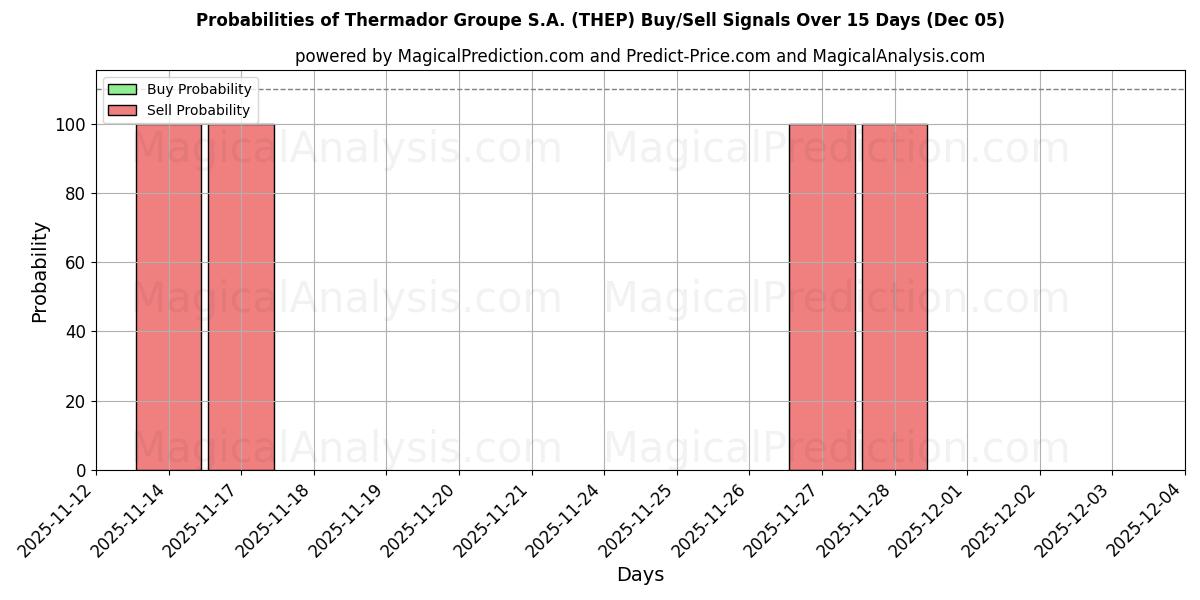 Probabilities of Thermador Groupe S.A. (THEP) Buy/Sell Signals Using Several AI Models Over 5 Days (05 Dec) 