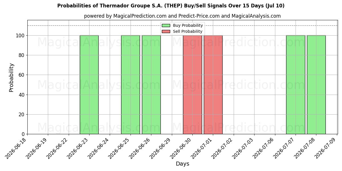 Probabilities of Thermador Groupe S.A. (THEP) Buy/Sell Signals Using Several AI Models Over 5 Days (10 Jul) 