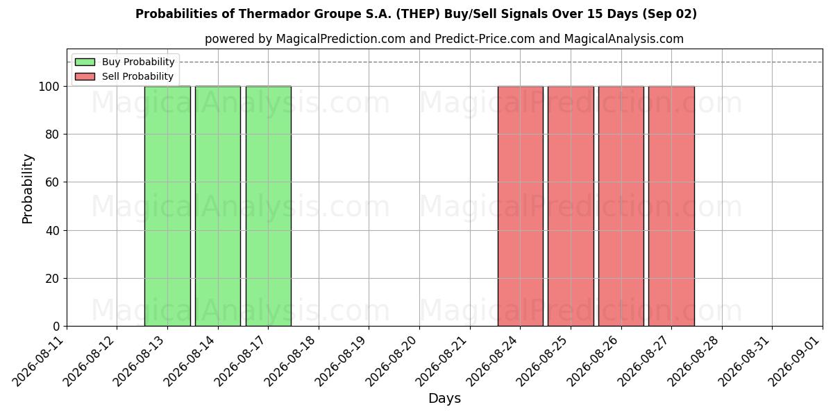Probabilities of Thermador Groupe S.A. (THEP) Buy/Sell Signals Using Several AI Models Over 5 Days (02 Sep) 