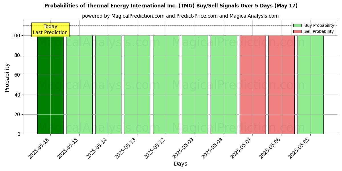 Sandsynligheder for Thermal Energy International Inc. (TMG) købs-/salgsignaler ved brug af flere AI-modeller over 10 dage (31 Jul) Probabilities of Thermal Energy International Inc. (TMG) Buy/Sell Signals Using Several AI Models Over 5 Days (31 Jul)