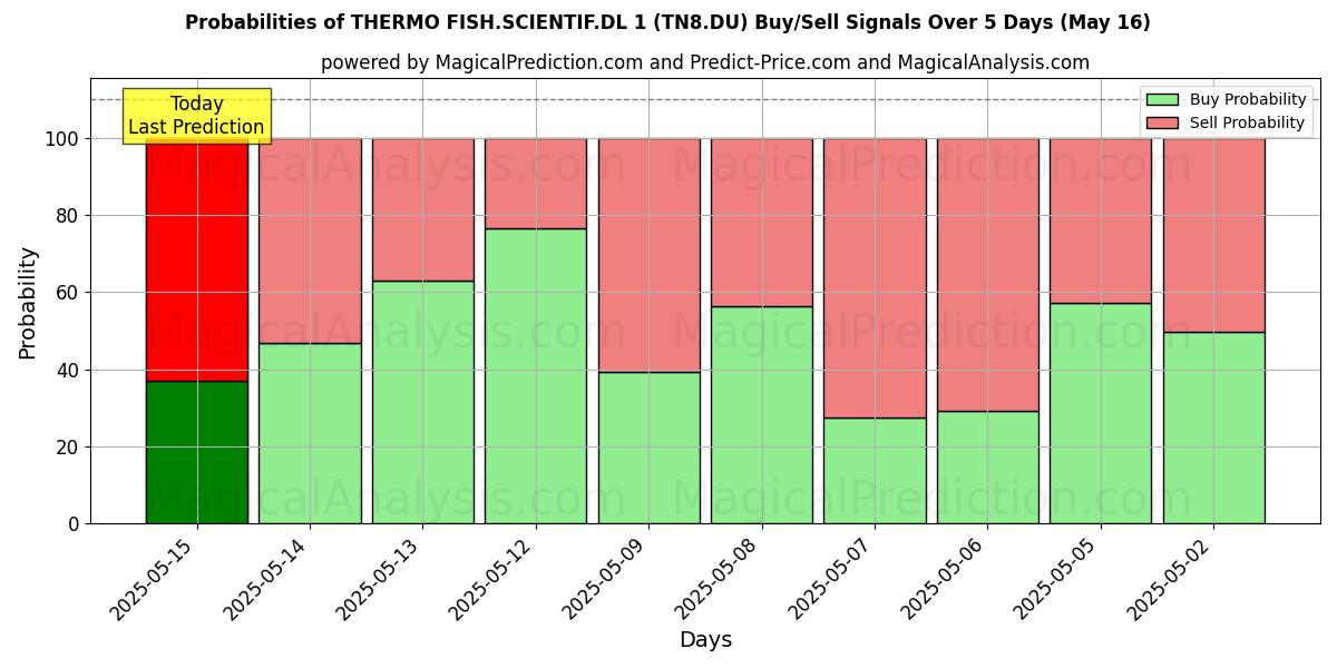 Probabilities of THERMO FISH.SCIENTIF.DL 1 (TN8.DU) Buy/Sell Signals Using Several AI Models Over 5 Days (30 Jul) 