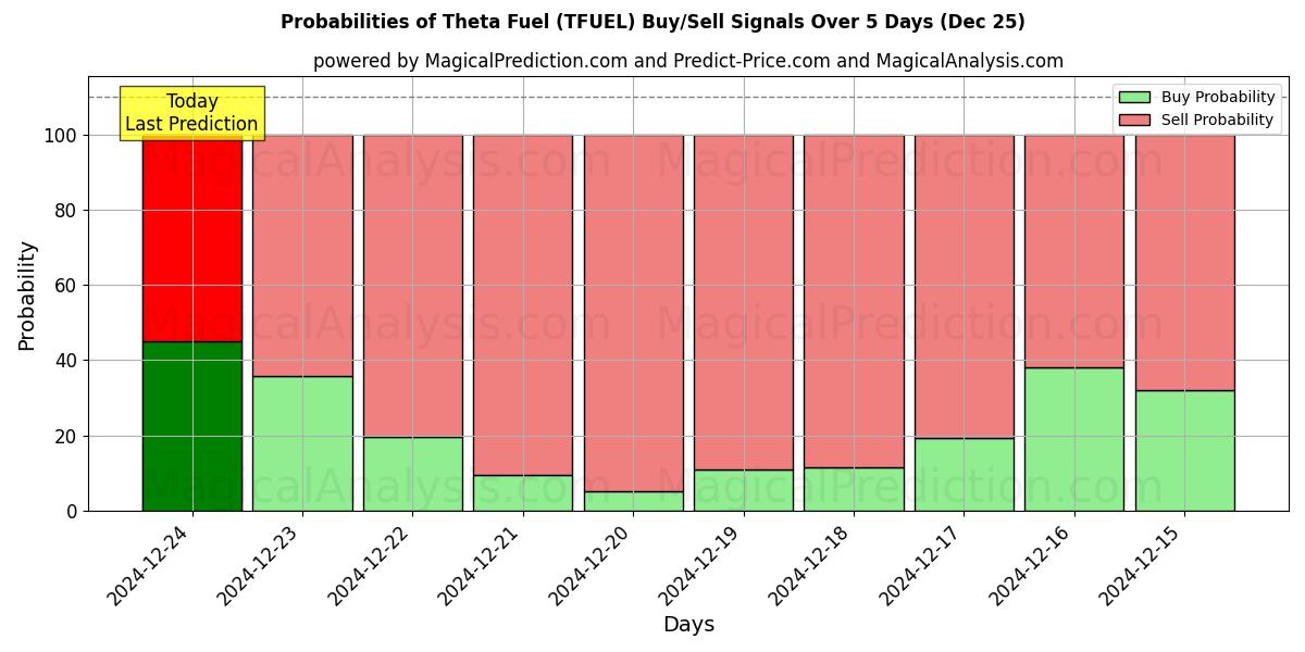 Probabilities of سوخت تتا (TFUEL) Buy/Sell Signals Using Several AI Models Over 5 Days (25 Dec) 