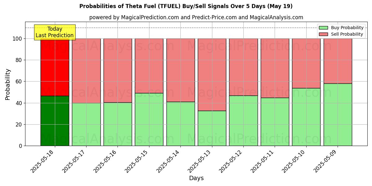 Probabilities of Theta Fuel (TFUEL) Buy/Sell Signals Using Several AI Models Over 5 Days (19 May) 