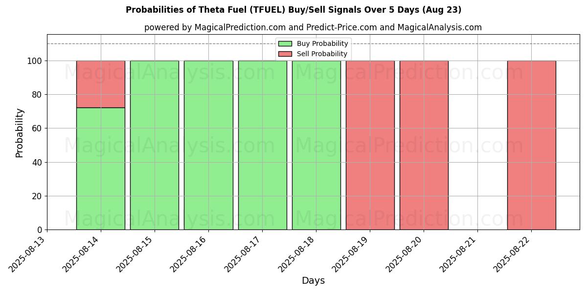 Probabilities of Carburant thêta (TFUEL) Buy/Sell Signals Using Several AI Models Over 5 Days (18 Aug) 