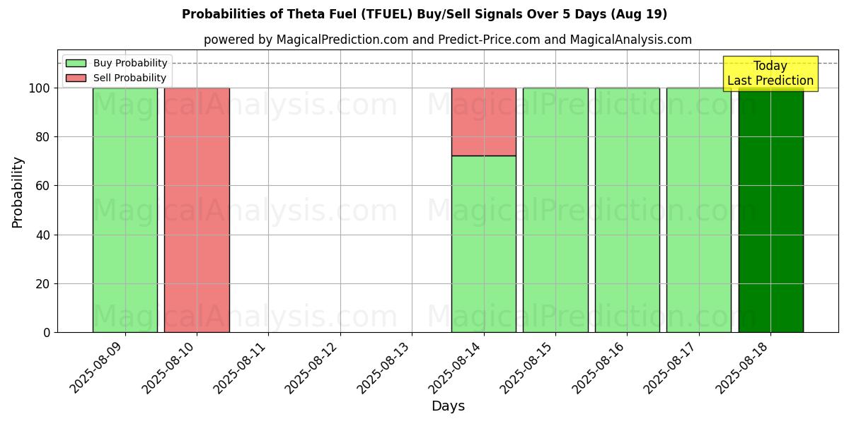 Probabilities of Theta polttoaine (TFUEL) Buy/Sell Signals Using Several AI Models Over 5 Days (19 Aug) 