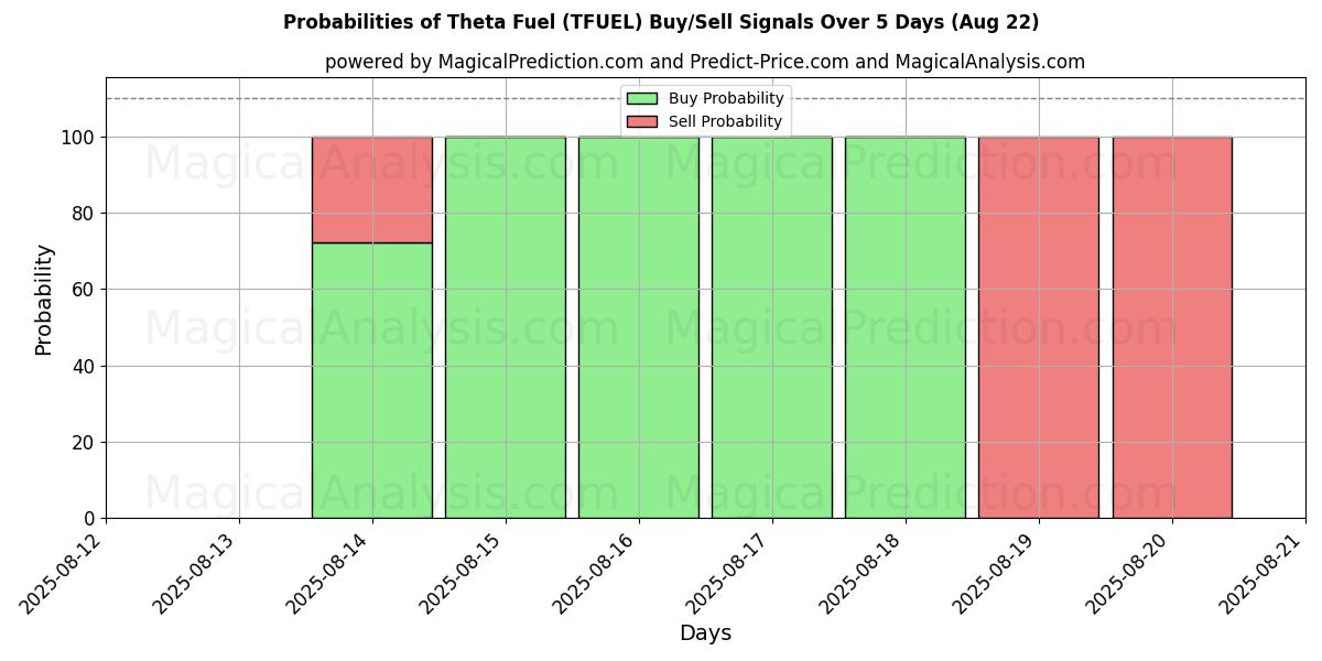 Probabilities of Theta Fuel (TFUEL) Buy/Sell Signals Using Several AI Models Over 5 Days (22 Aug) 