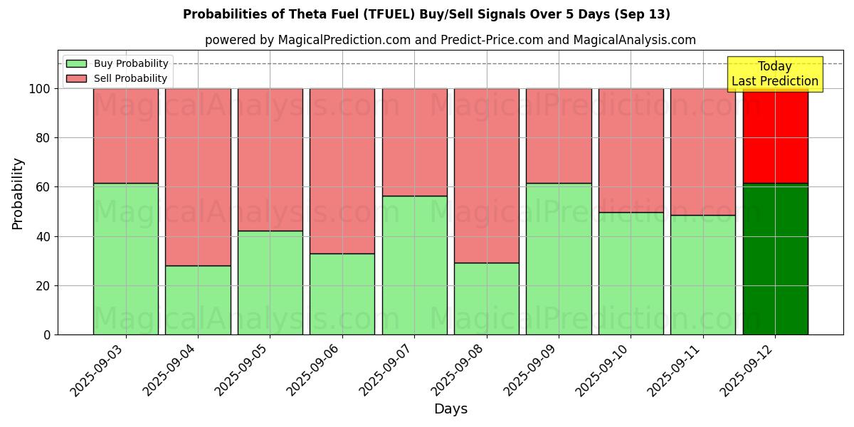 Probabilities of Theta Fuel (TFUEL) Buy/Sell Signals Using Several AI Models Over 5 Days (13 Sep) 