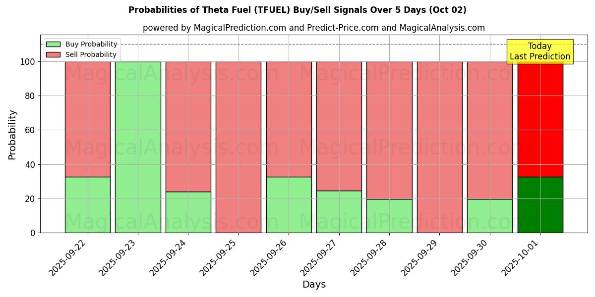 Probabilities of Carburant thêta (TFUEL) Buy/Sell Signals Using Several AI Models Over 5 Days (02 Oct) 