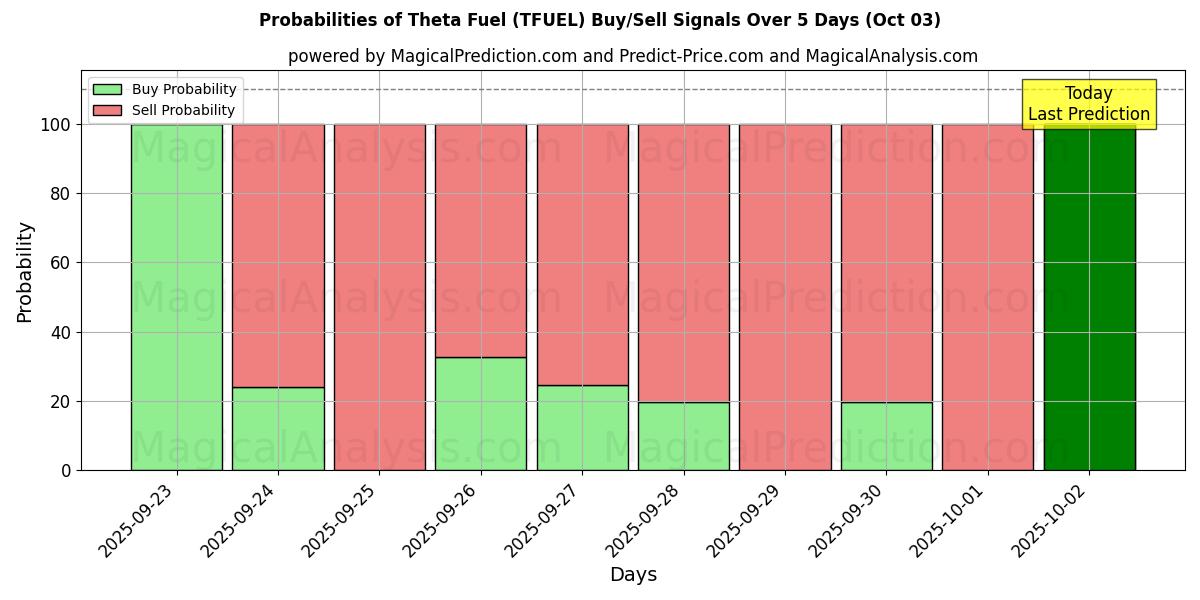 Probabilities of وقود ثيتا (TFUEL) Buy/Sell Signals Using Several AI Models Over 5 Days (03 Oct) 