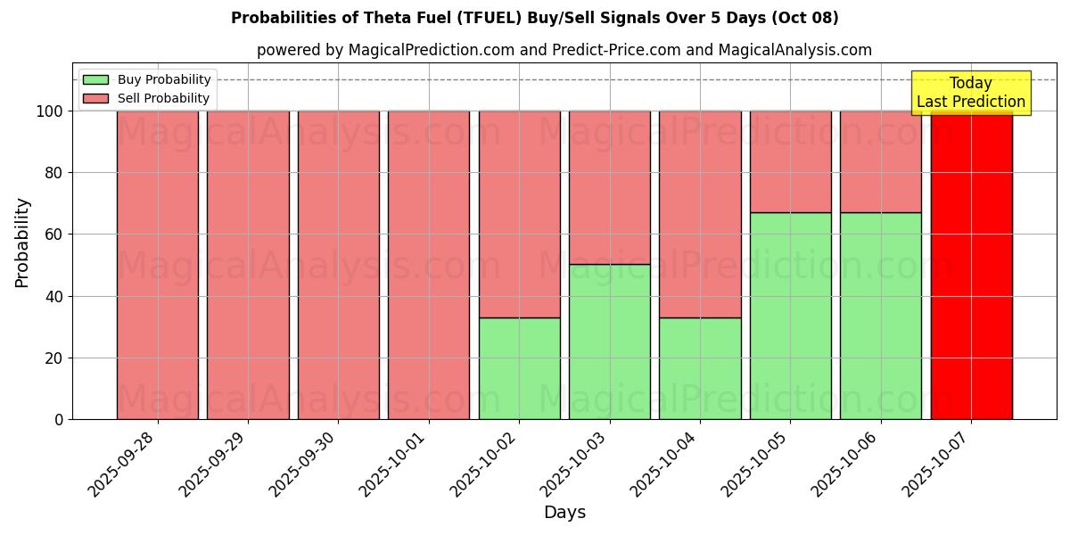 Probabilities of थीटा ईंधन (TFUEL) Buy/Sell Signals Using Several AI Models Over 5 Days (08 Oct) 