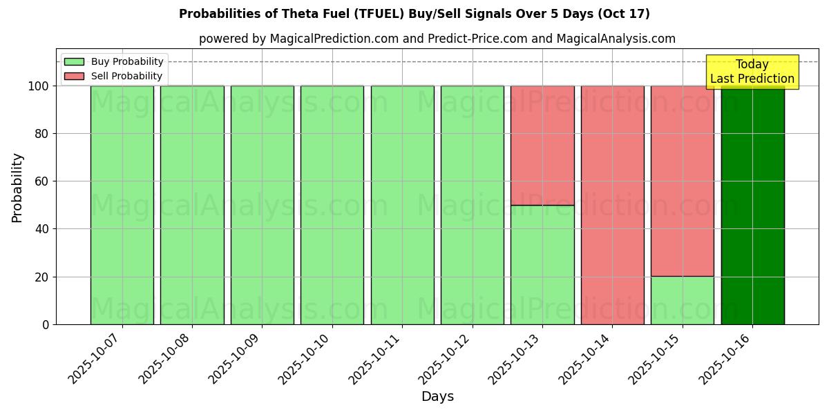 Probabilities of Theta Fuel (TFUEL) Buy/Sell Signals Using Several AI Models Over 10 Days (17 Oct) Probabilities of Theta Fuel (TFUEL) Buy/Sell Signals Using Several AI Models Over 5 Days (17 Oct)
