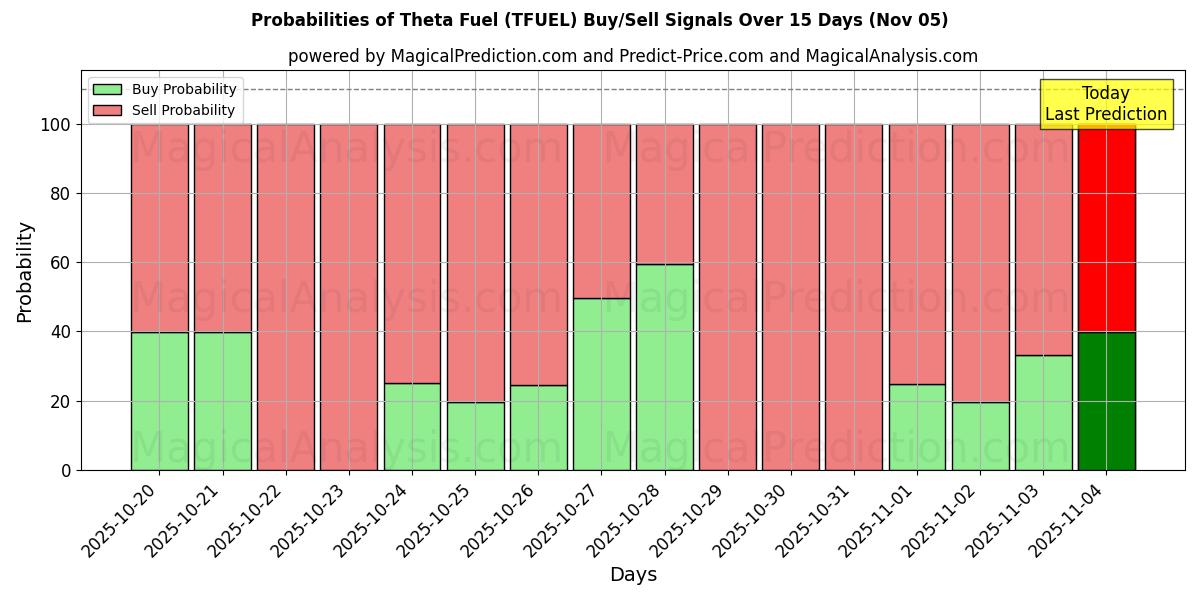 Probabilities of Theta Fuel (TFUEL) Buy/Sell Signals Using Several AI Models Over 5 Days (05 Nov) 