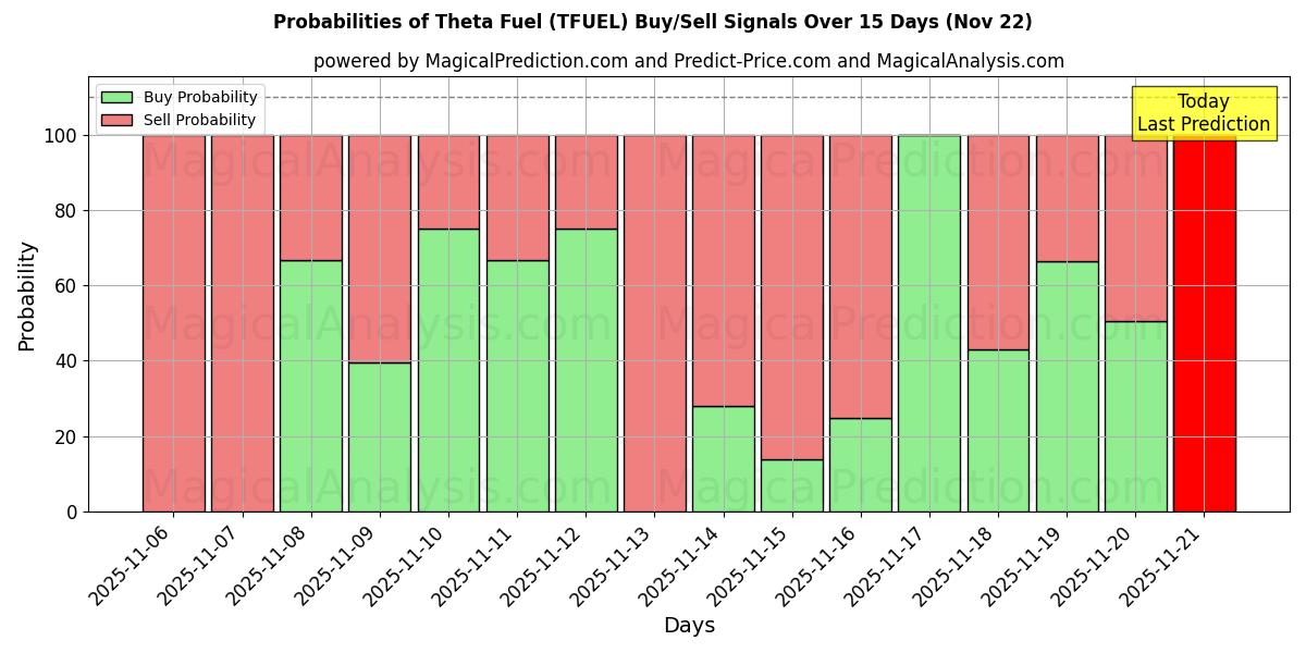 Probabilities of Theta Fuel (TFUEL) Buy/Sell Signals Using Several AI Models Over 5 Days (22 Nov) 