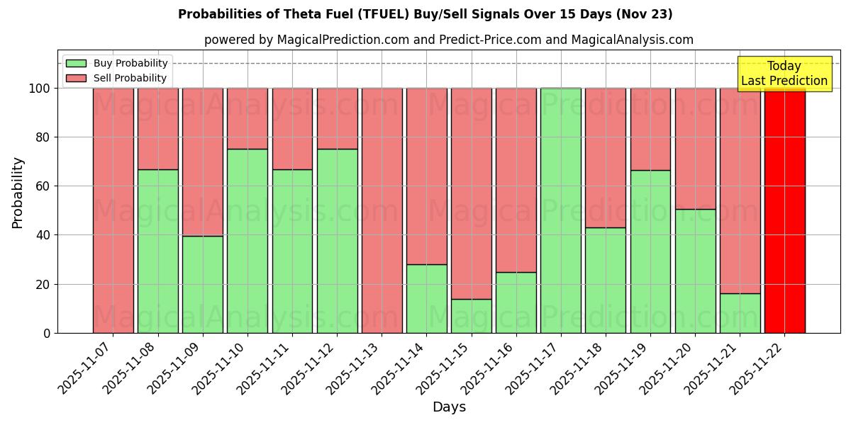 Probabilities of Carburante Theta (TFUEL) Buy/Sell Signals Using Several AI Models Over 5 Days (23 Nov) 