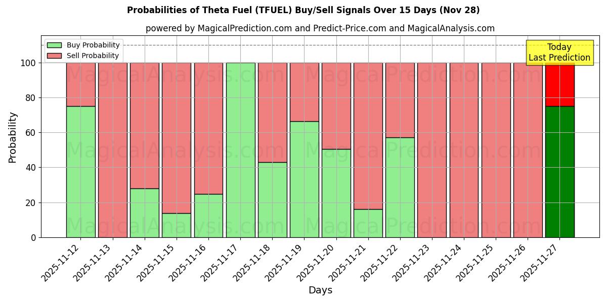 Probabilities of Theta Fuel (TFUEL) Buy/Sell Signals Using Several AI Models Over 5 Days (28 Nov) 