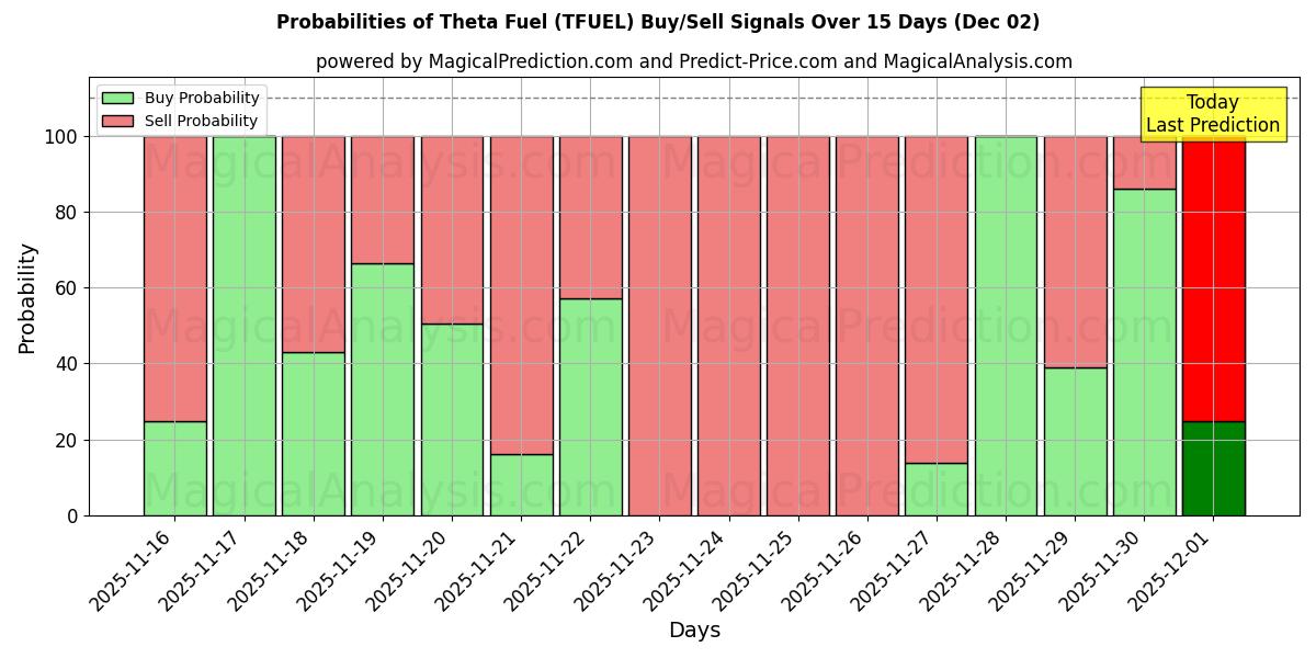 Probabilities of Theta Fuel (TFUEL) Buy/Sell Signals Using Several AI Models Over 5 Days (02 Dec) 
