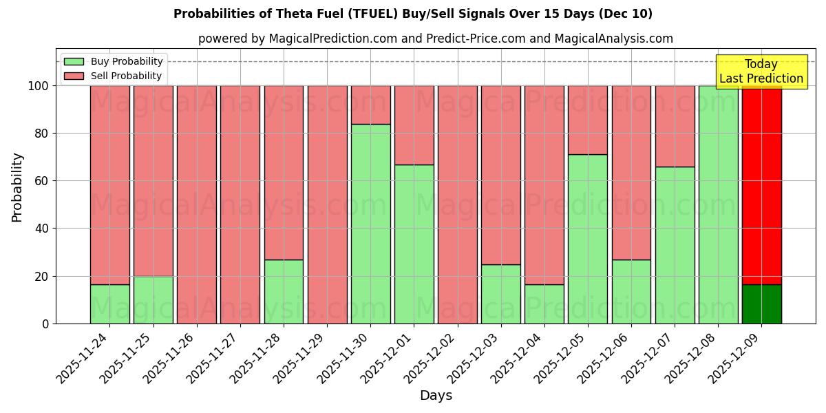 Probabilities of Theta Fuel (TFUEL) Buy/Sell Signals Using Several AI Models Over 5 Days (09 Dec) 