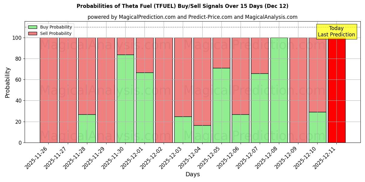 Probabilities of Teta Yakıtı (TFUEL) Buy/Sell Signals Using Several AI Models Over 5 Days (12 Dec) 