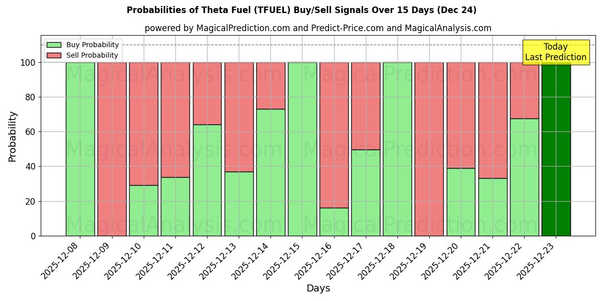 Probabilities of Theta Fuel (TFUEL) Buy/Sell Signals Using Several AI Models Over 5 Days (24 Dec) 