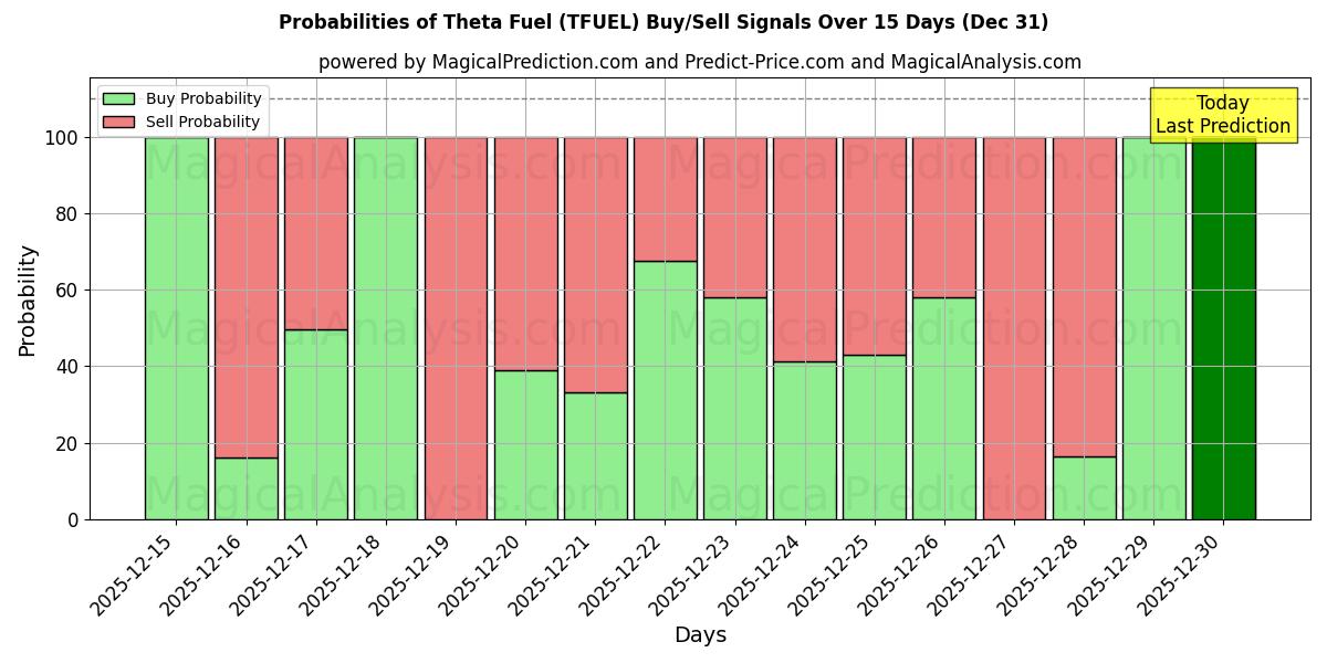 Probabilities of Theta Fuel (TFUEL) Buy/Sell Signals Using Several AI Models Over 5 Days (31 Dec) 